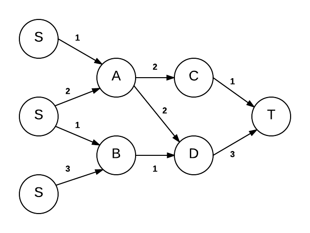 Flow network with multiple sources