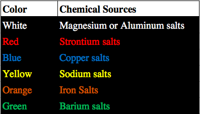 chemical reaction fireworks