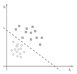 A linear classifier, where squares evaluate to 1 and circles to 0.