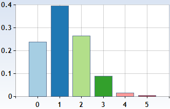 The binomial distribution \(b(5,0.25)\)