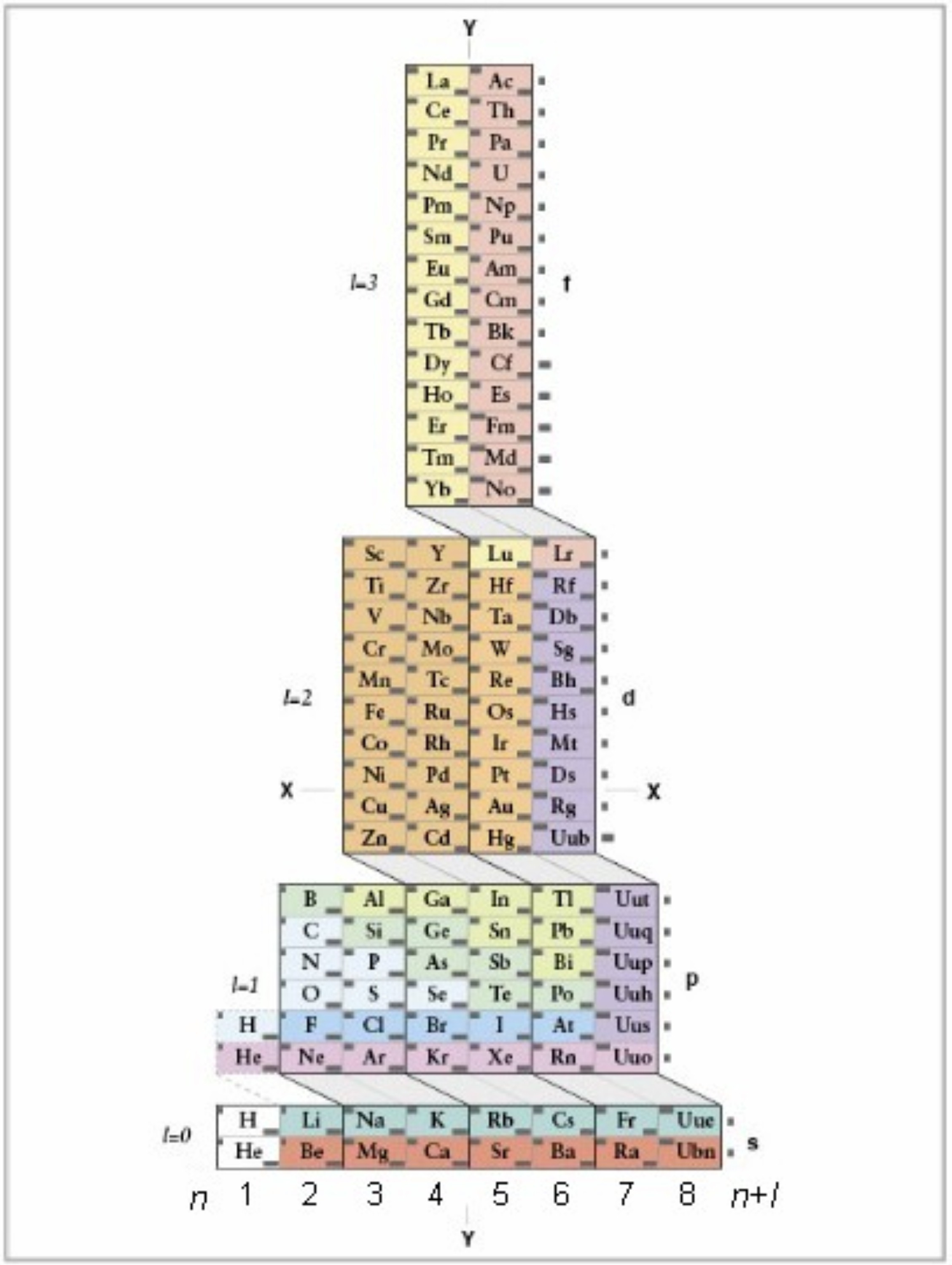 Periodic Table of the Elements | Brilliant Math & Science Wiki