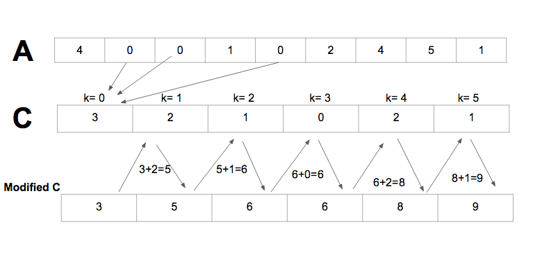Counting Sort | Brilliant Math & Science Wiki