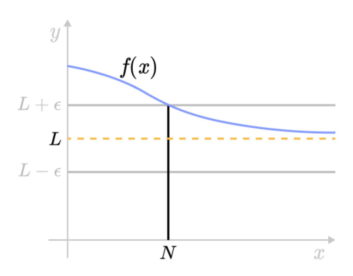 Epsilon Delta Definition Of A Limit Brilliant Math Science Wiki