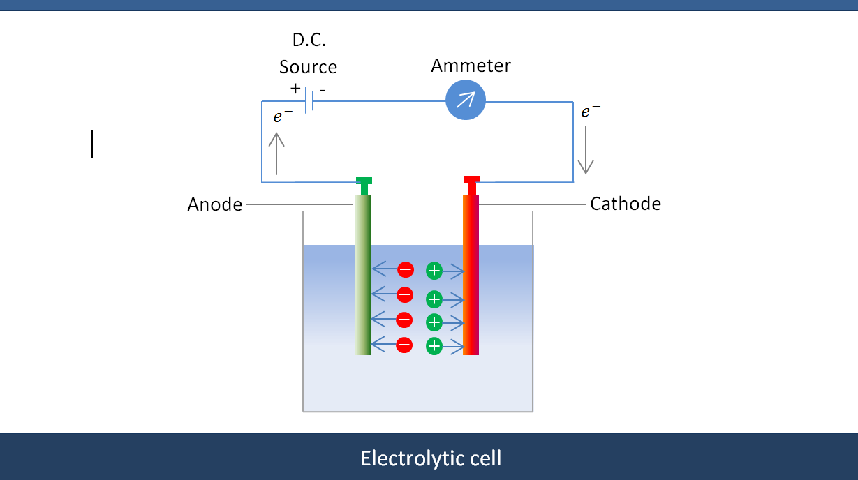 Electrolytic Cells and Electrolysis | Brilliant Math & Science Wiki