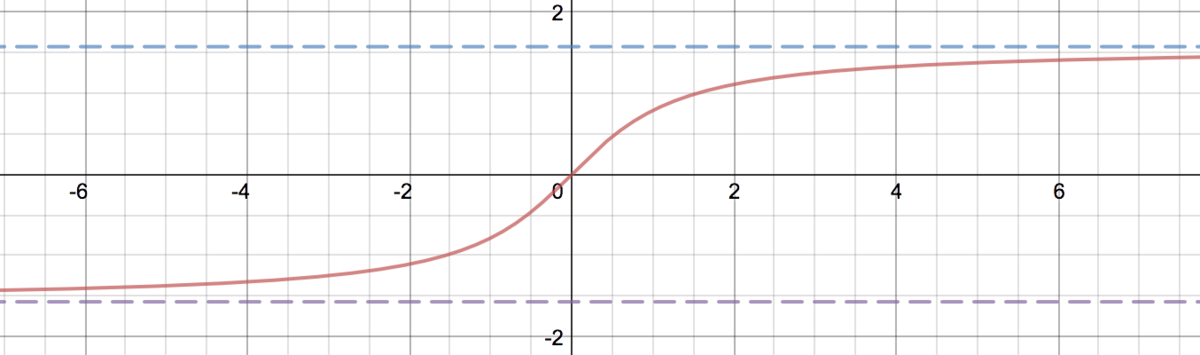 \[y = \arctan x\]