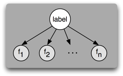 An influence diagram of \(n\) features \(f_1, \dots, f_n\)conditionally independent on a class label, i.e. features are considered independent from one another.  Because there are no arrows between features, the value of one feature cannot affect the value of another feature.  The only thing that can affect a feature's values is the label, indicated by the arrow pointing from the label to each feature.