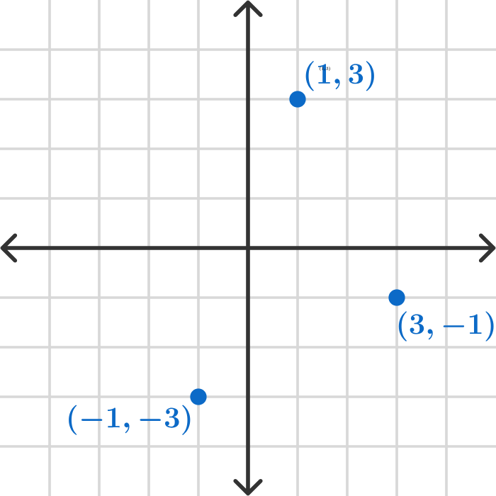 The Coordinate Plane | Brilliant Math & Science Wiki