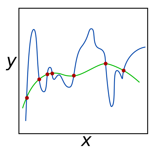 For the given set of red input points, both the green and blue lines minimize error to 0. However, the green line may be more successful at predicting the coordinates of unknown data points, since it seems to the data better.