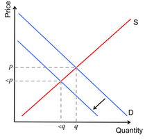 supply & demand market equilibrium - ap ib college - ... Supply and Demand | Brilliant Math & Science Wiki