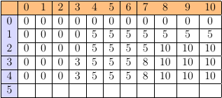 Statics Backpack Problem Backpack Problem | Brilliant Math & Science Wiki