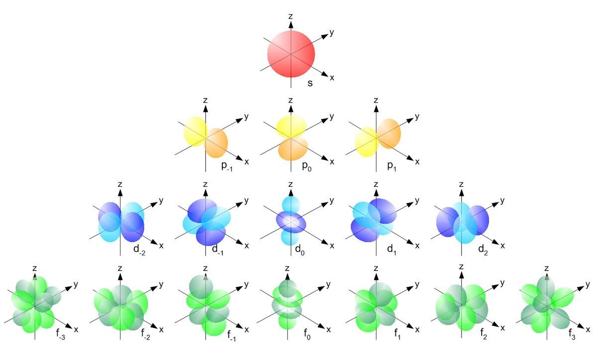 Orbitals of the electron in hydrogen, giving the equiprobability surfaces for the angular wavefunctions. Top row corresponds to \(\ell = 0\) and subsequent rows increase the value of \(\ell\) by one while iterating over the possible values of \(m\) [3].