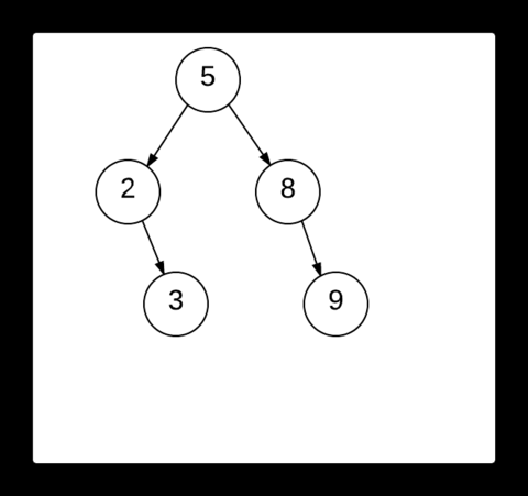 Finding the scapegoat node after insertion