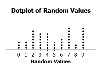 A dot plot of 50 random values from 0 to 9. Source: wikipedia