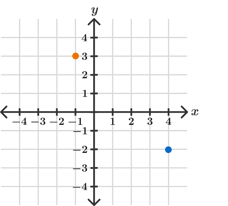 The Coordinate Plane | Brilliant Math & Science Wiki