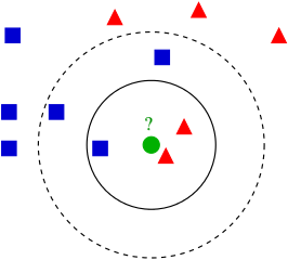 An example of , a supervised learning algorithm. The algorithm determines the classification of a data point by looking at its <em>k</em> nearest neighbors.