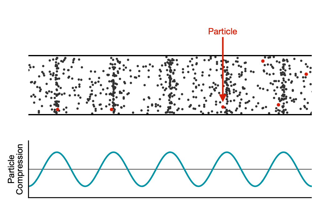 A representation of a sound wave traveling through air