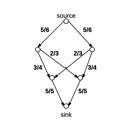 Water flow network capacity