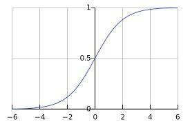 The sigmoid function.