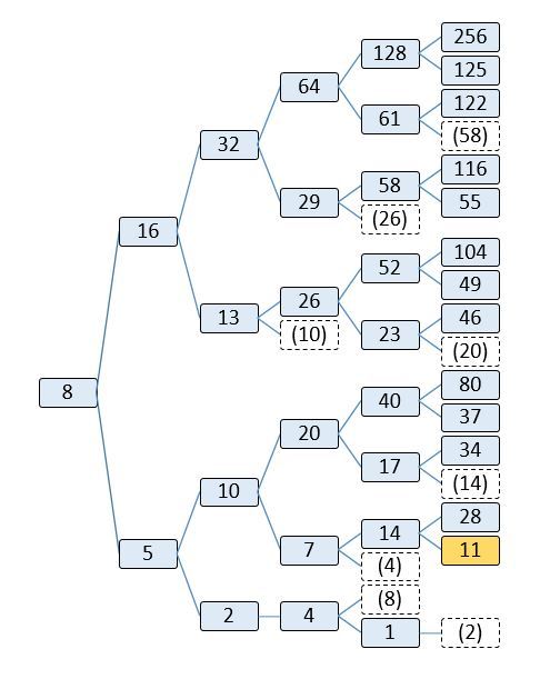 The M2S3 Game | Brilliant Math & Science Wiki