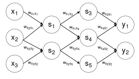 ANN for three dimensional input, two dimensional output, and five sigmoidal units