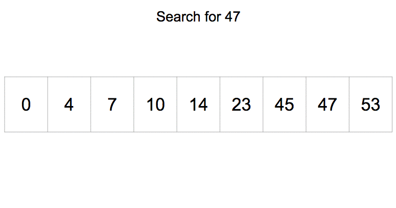 A gif showing a <strong>binary search</strong> for the number <strong>47</strong> in the given list.