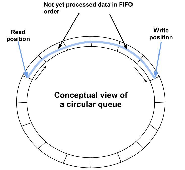 circular queue in python: use cases in industry Images... Queues | Brilliant Math & Science Wiki