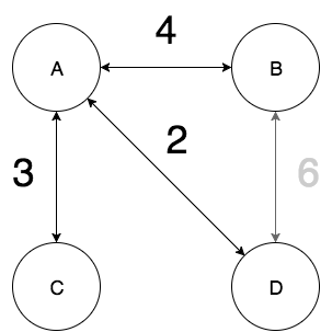 Weighted minimum spanning tree