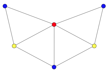 A graph coloring for a graph with 6 vertices. It is impossible to color the graph with 2 colors, so the graph has chromatic number 3.