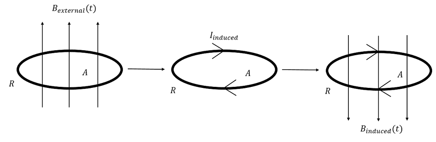 An externally applied magnetic field through an area induces a current. The induced magnetic field due to the induced current opposes the external field by Lenz's law.