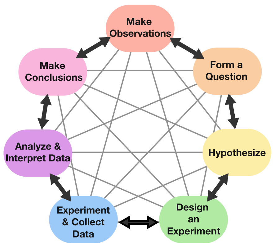 What is Science? Practice Problems Online Brilliant
