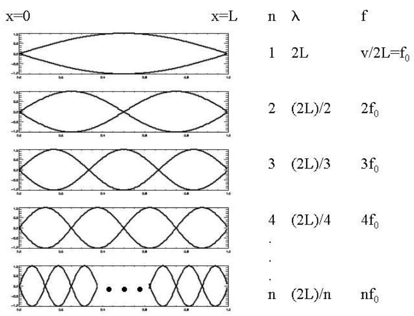 Applying Boundary Conditions to Standing Waves | Brilliant Math ...