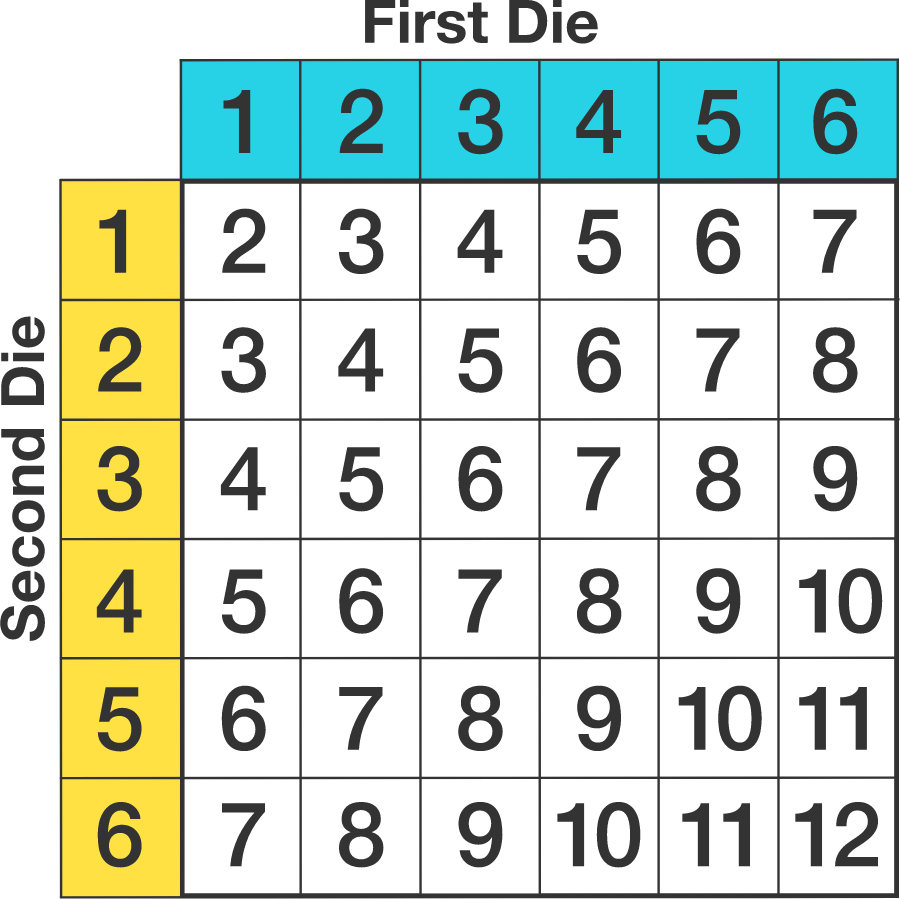 Dice Practice Problems Online | Brilliant