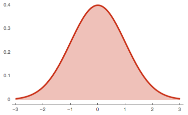 The graph of a normal distribution with mean of \(0\) and standard deviation of \(1\)