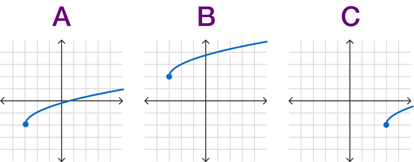 Transforming Functions Practice Problems Online Brilliant