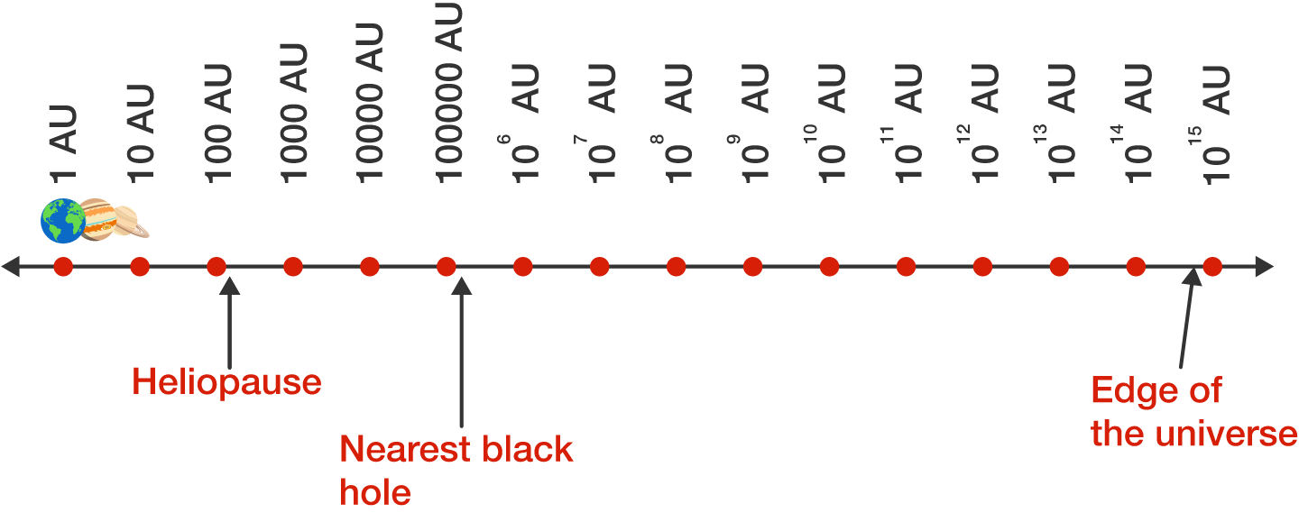 Logarithmic Scales in Space Practice Problems Online Brilliant