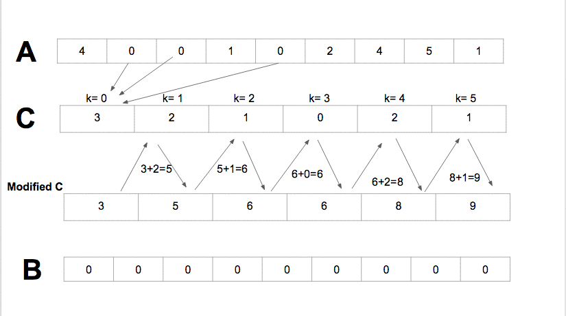 sorting algorithms brilliant math