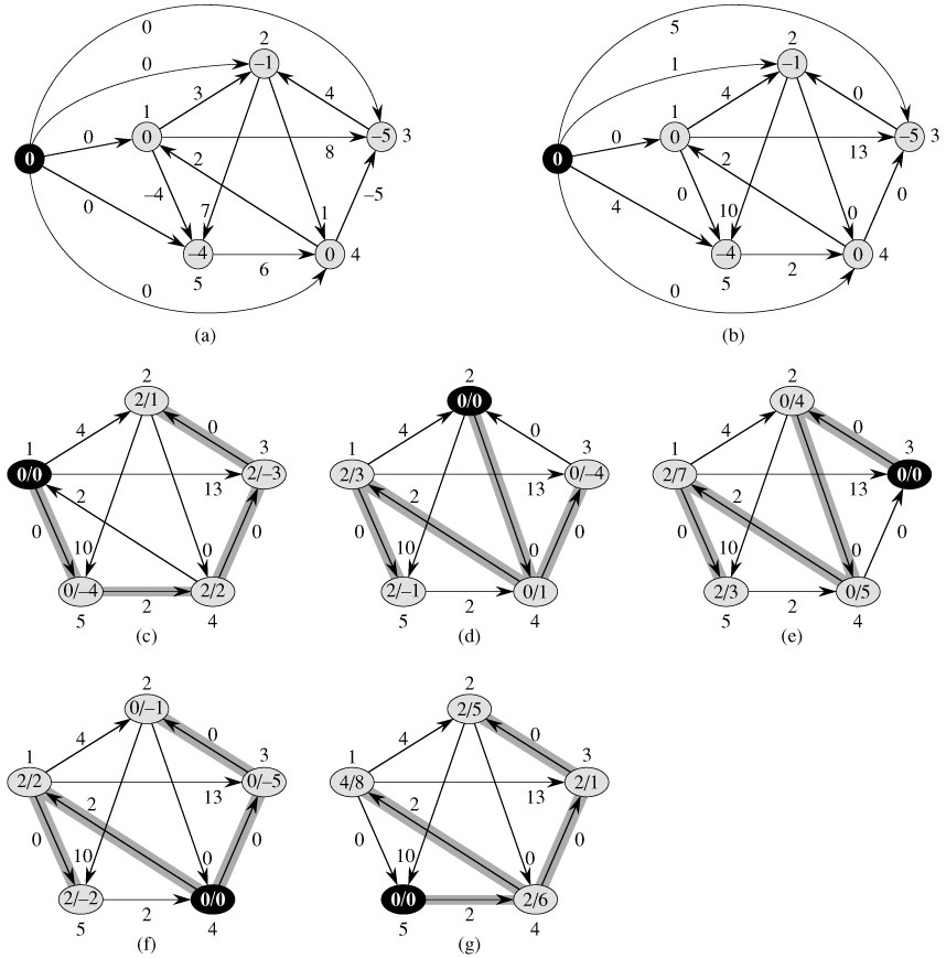 Johnson's Algorithm 