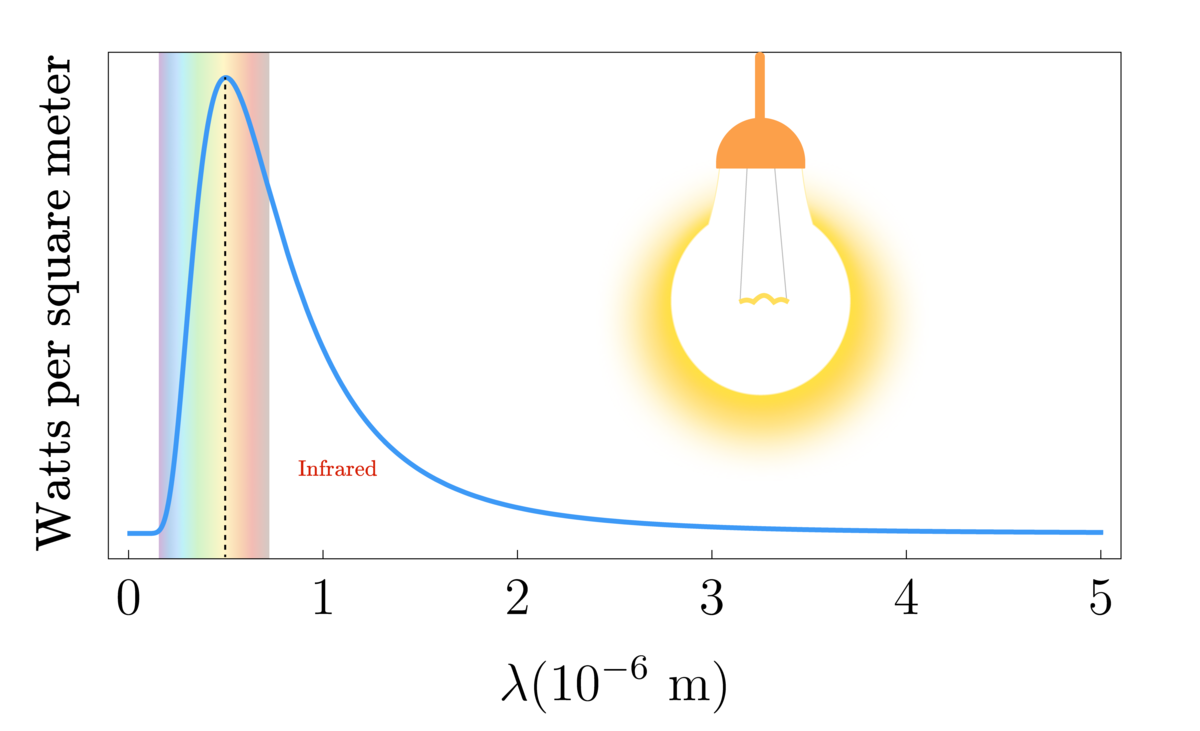 Radiation Practice Problems Online Brilliant
