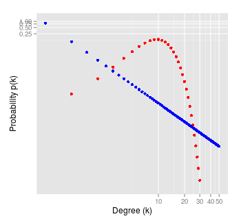 Example degree distributions for Erdos-Renyi (red) and Barabasi-Albert (blue) graphs.