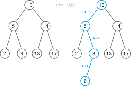 The method for inserting a new value