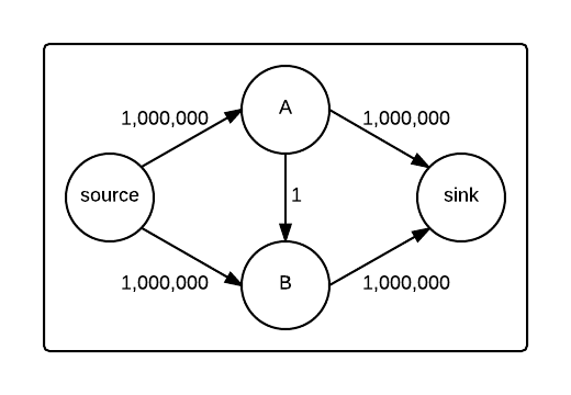 Graph with large maximum flow but few edges and vertices