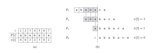 Knuth-Morris-Pratt Algorithm | Brilliant Math & Science Wiki