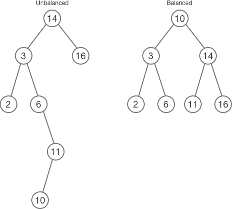 Binary Search Trees | Brilliant Math & Science Wiki
