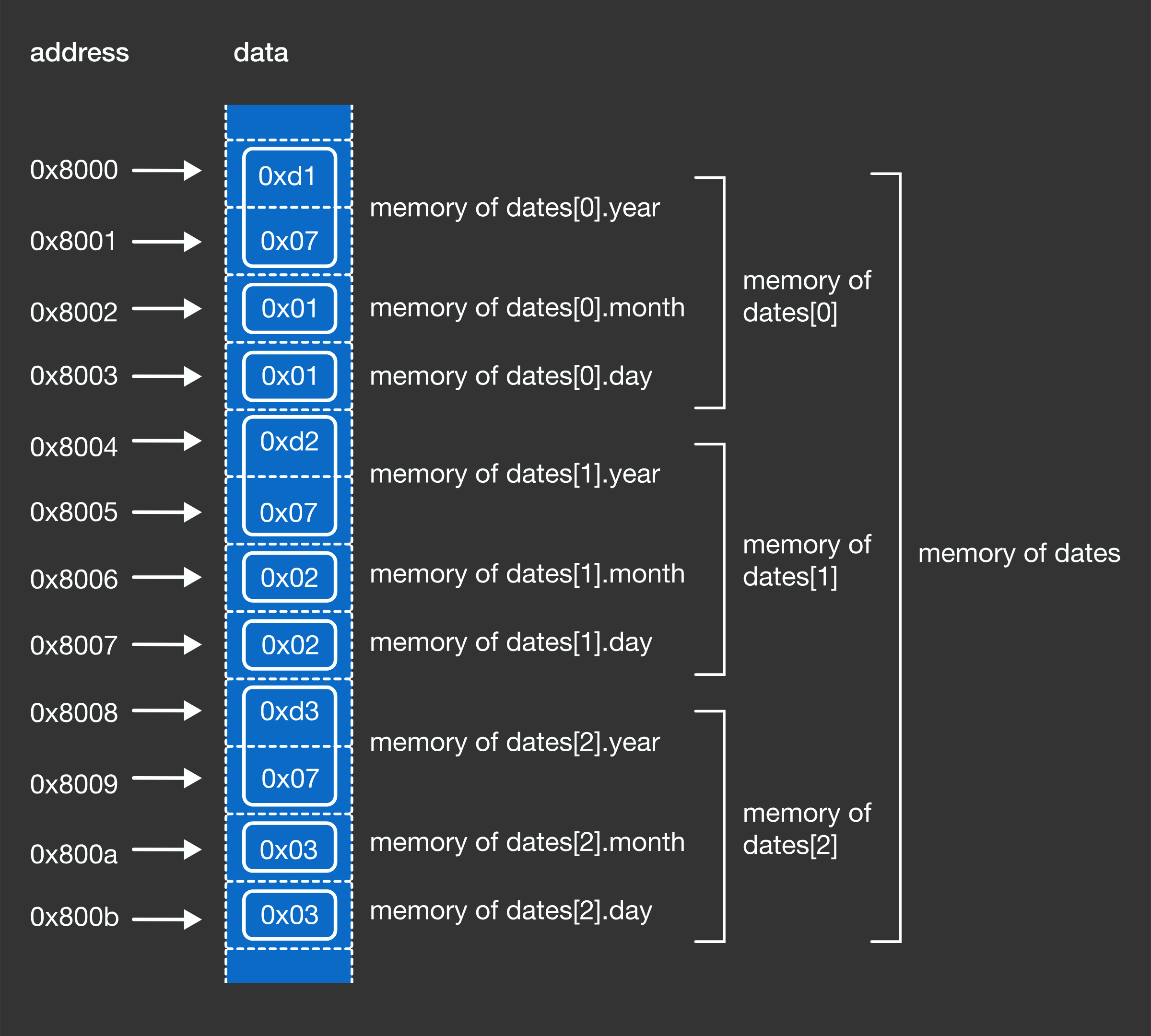 Memory Layout Practice Problems Online | Brilliant