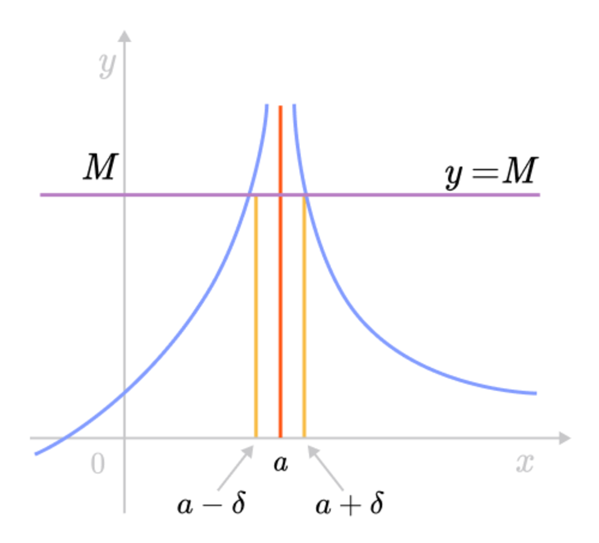 Epsilon Delta Definition Of A Limit Brilliant Math Science Wiki