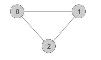 A basic graph of <strong>3-Cycle</strong>