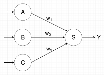 Directed graph representing ANN with sigmoidal units \(a\), \(b\), \(c\), and \(s\).  Unit \(s\)'s weight vector \(\vec{w}\) is \((w_1, w_2, w_3)\)