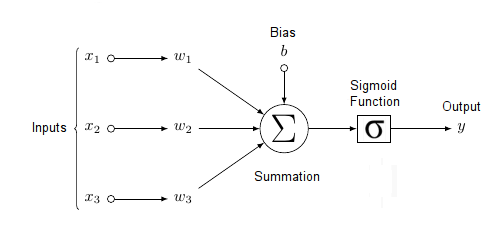 A sigmoidal unit with three inputs \(\vec{x} = (x_1, x_2, x_3)\), weight vector \(\vec{w}\), and bias \(b\).