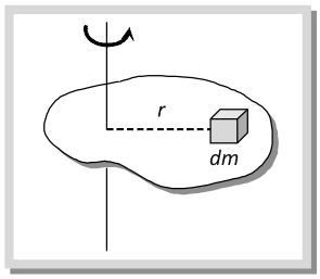 Moment of Inertia | Brilliant Math & Science Wiki