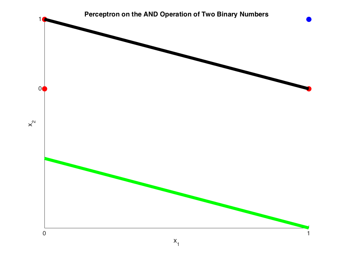 Perceptron | Brilliant Math & Science Wiki